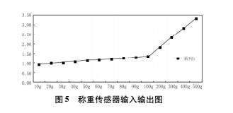 DIY電子稱詳細制作過程及講解(圖4) DIY電子稱詳細制作過程及講解(圖4)